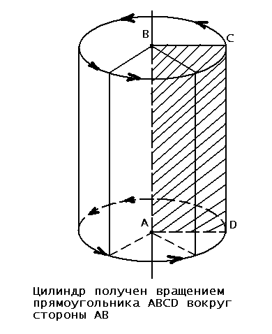 Цилиндр вращения показан на рисунке
