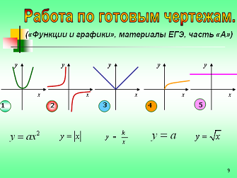 Графики функций чертежи