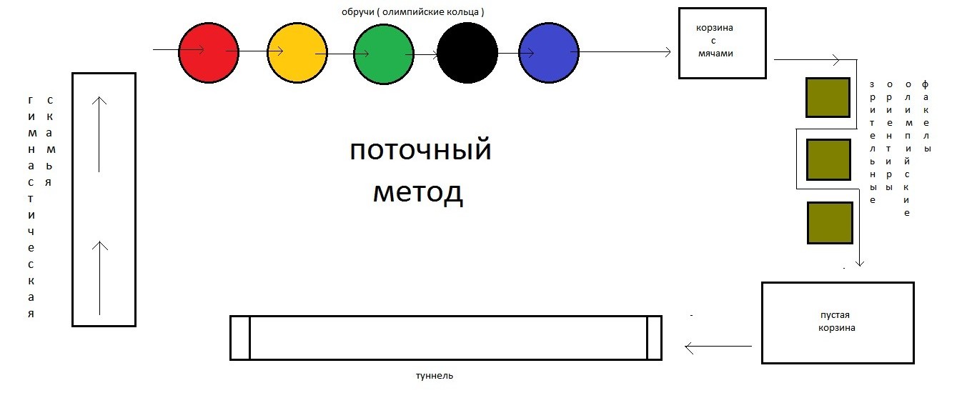 Посменный способ организации детей на физкультурном занятии схема