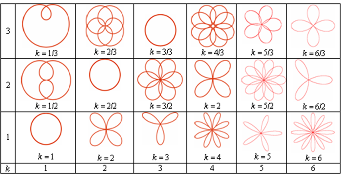 Замечательные математические кривые розы и спирали проект