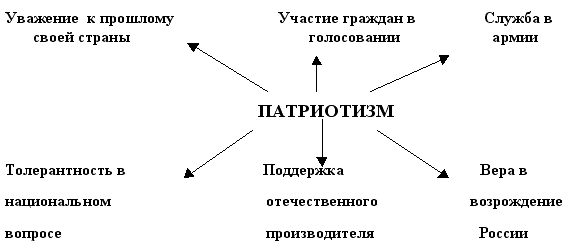 mhtml:file://C:\Documents%20and%20Settings\UserXP\Рабочий%20стол\Классный%20час%20–%20диспут%20Что%20значит%20быть%20патриотом%20сегодня…%20%20Фестиваль%20«Открытый%20урок».mht!http://festival.1september.ru/articles/410256/img1.gif