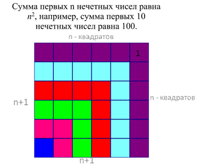 Сумма нечетных чисел от 1 до n