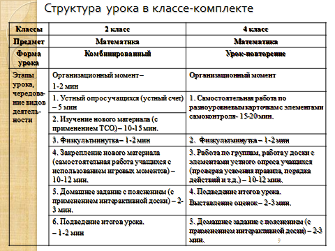 Структура урока в школе