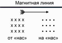 направление силовых линий