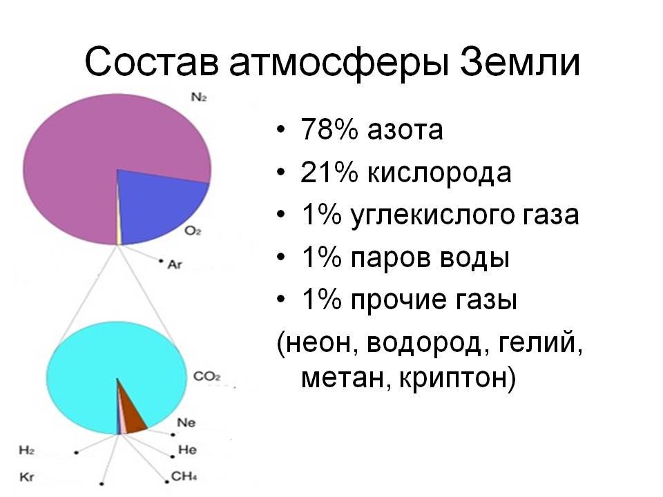 Состав атмосферы Земли - Картинка 14388/14