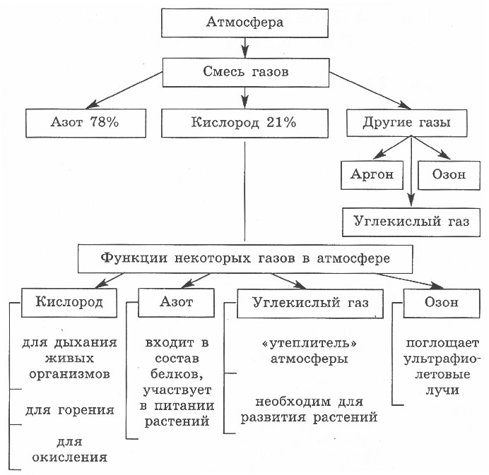 Состав атмосферы схема