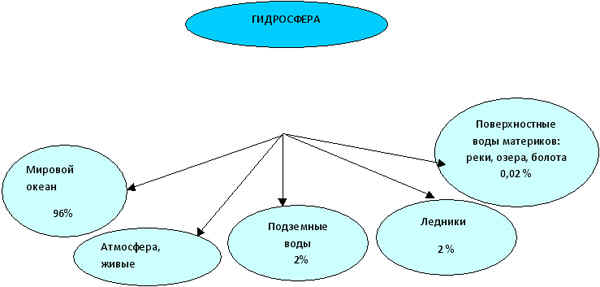 Схема водных богатств в природе и жизни человека схема
