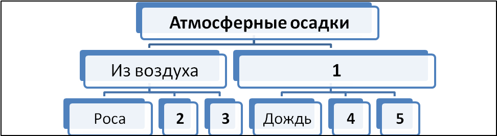 Заполните схему атмосферные осадки