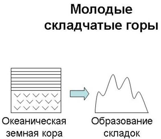 Схема образования гор