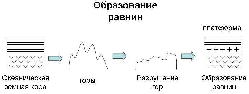 Какой вид равнины показан на рисунке цифрой три