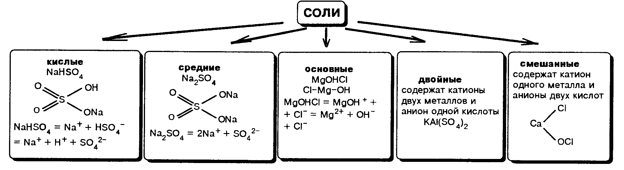 Презентация по химии 8 класс соли их классификация и свойства