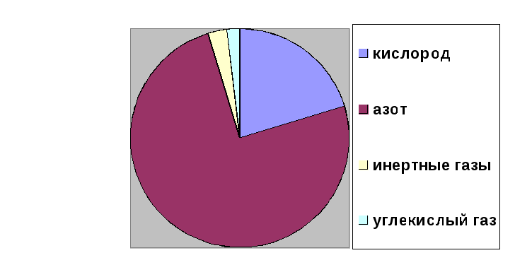 Круговая диаграмма воздуха