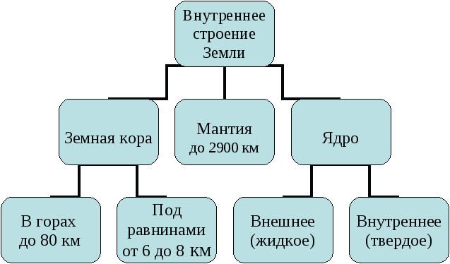 Таблица внутреннее строение земли 5 класс география. Внутреннее строение земли. Кластер по географии внутреннее строение земли. Внутреннее строение земли в разрезе. Внутреннее строение земли 5 класс география таблица.