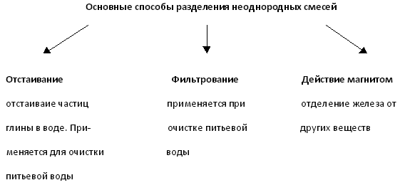 При чтении текста о разделении смесей в тетради составьте схему основные способы разделения