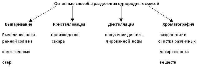 При чтении текста о разделении смесей в тетради составьте схему основные способы разделения