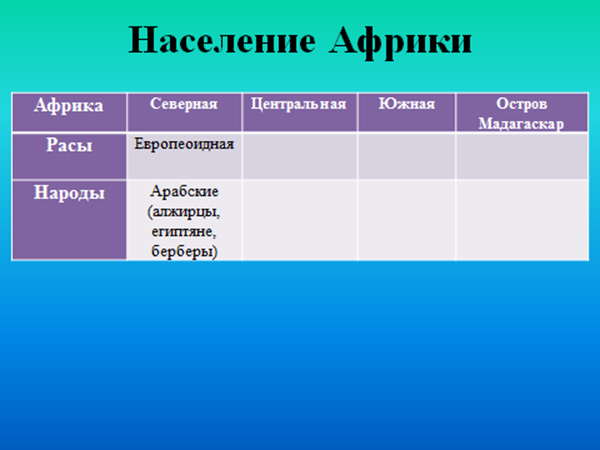 Таблица по географии население африки. Таблица по географии 7 класс население Африки таблица. Население Африки таблица 7 класс география. Народы Африки таблица 7 класс география. Население Африки таблица 7.