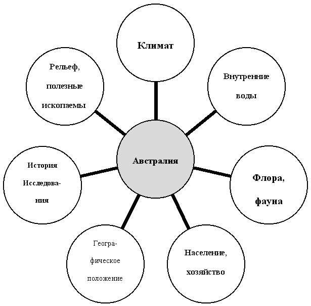 Урок обобщения по географии 7 класс