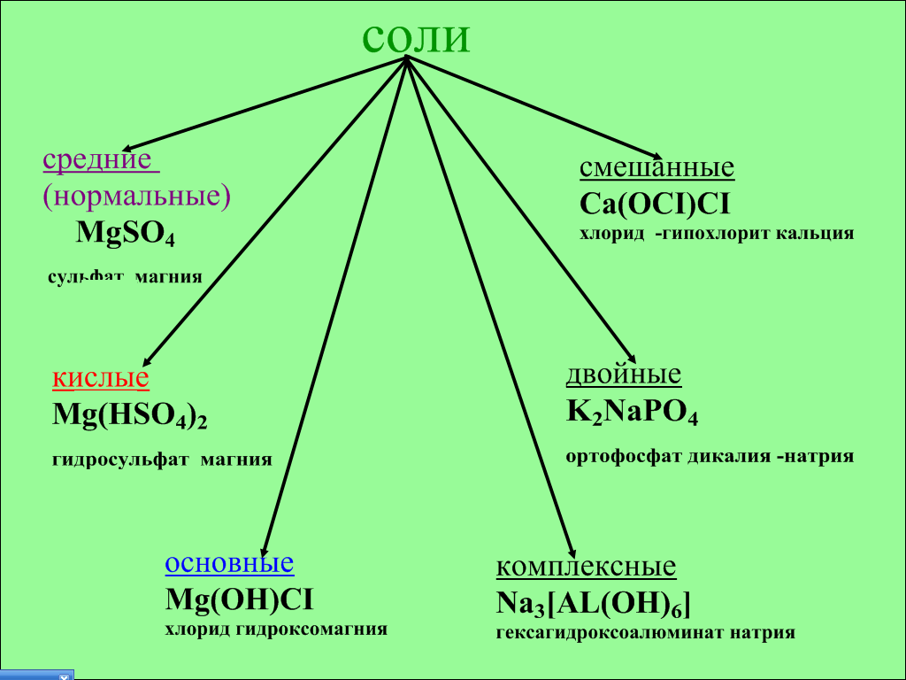 План конспект урока по теме соли