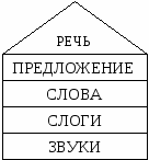 Конспект речь предложение