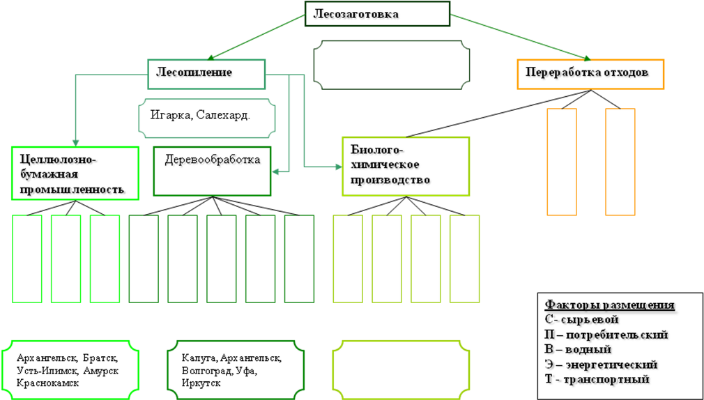 Отрасли лесной промышленности таблице