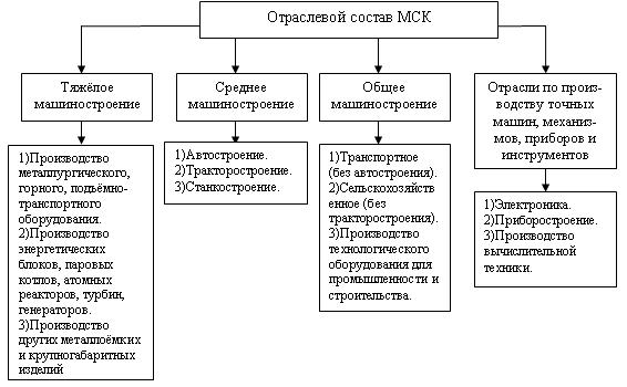 Схема машиностроительного комплекса