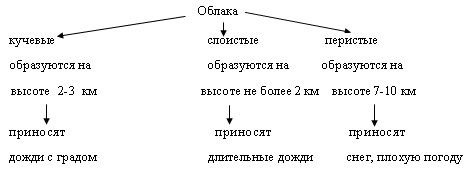 Схема классификации осадков