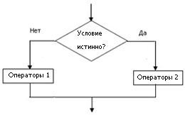 Блок-схема оператора if-then-else