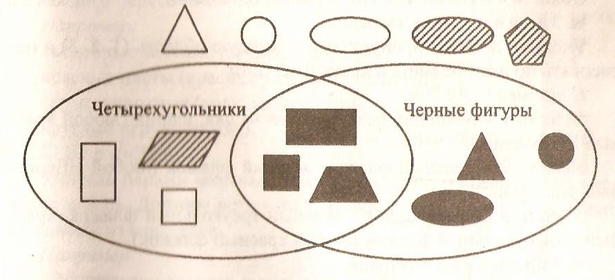 Пересечение фигур 2 класс. Множество четырехугольников. Множество пересечений 2 класс Информатика. Что такое пересечение множеств в информатике. Пересечение трех множеств для дошкольников.