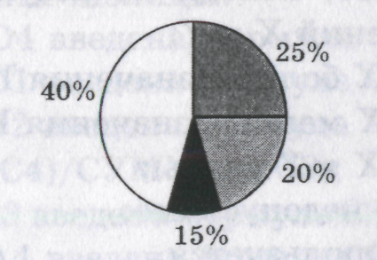 Диаграмма 25. Круговая диаграмма на 15 20 25 и 40 %. Диагра из 100 1,0 %.