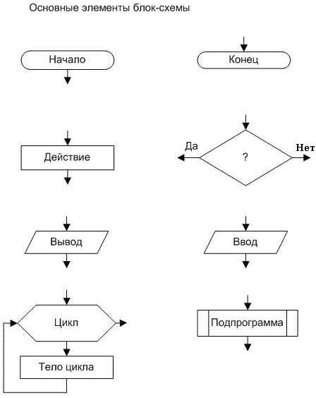 Как составлять блок схемы в информатике