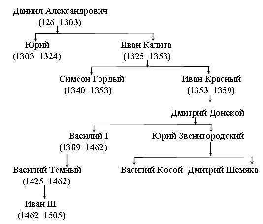 Династия тверских князей схема