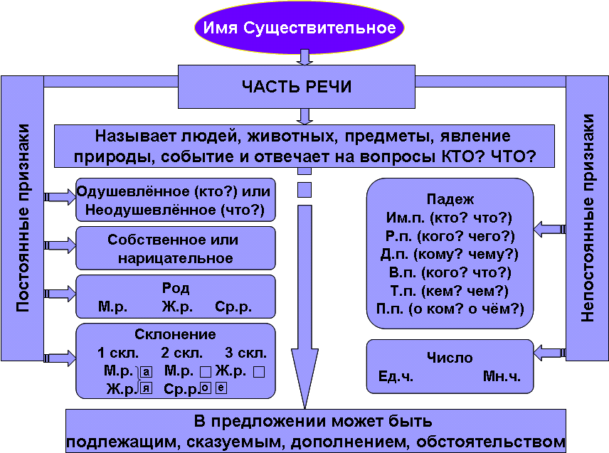 Обобщение по русскому языку 2 класс презентация