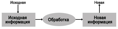 Заполните схему обработка информации