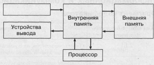 Название какого устройства необходимо вписать в пустой блок общей схемы компьютера