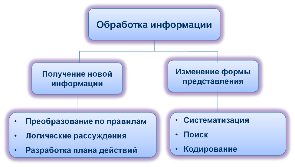 Схема обработки информации 5 класс информатика