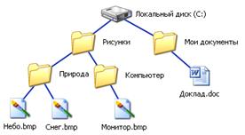 G:\Информатика\Информатика\Материалы уроков\10 класс\Урок №13 Файлы и файловая система.files\image1307.jpg