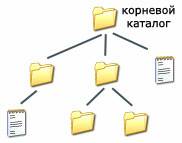 многоуровневую иерархическую файловую систему