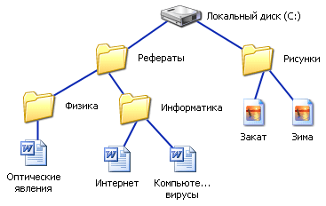 G:\Информатика\Информатика\Материалы уроков\10 класс\Урок №13 Файлы и файловая система.files\image1303.gif