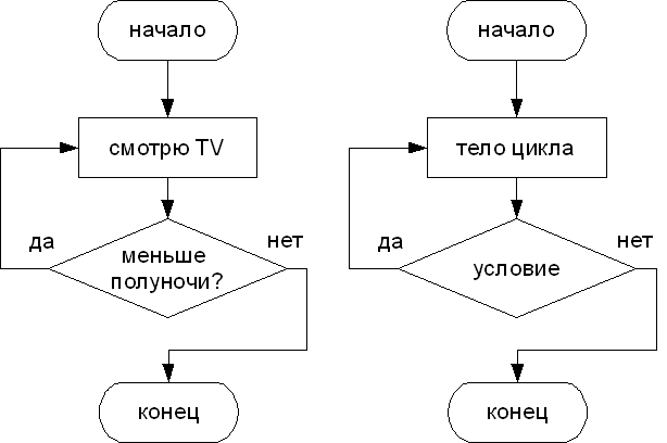 Циклический алгоритм примеры из жизни схемы