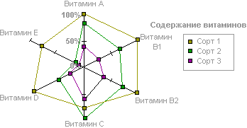 Лепестковая диаграмма