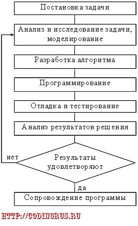  Этапы решения задач с использованием компьютера