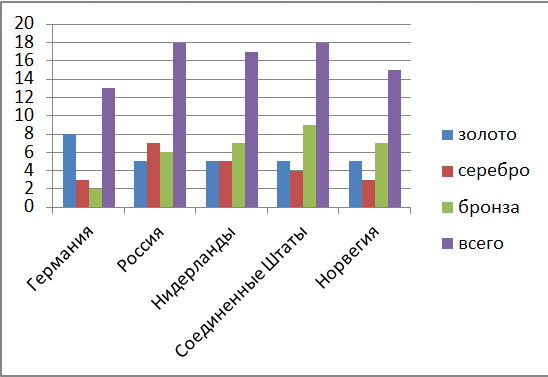 Проект по информатике 6 класс графики и диаграммы