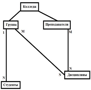 Режим конструктора какого объекта представлен на рисунке