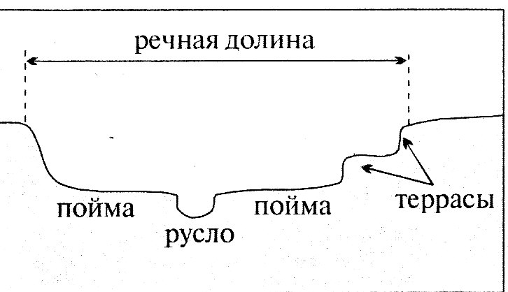 Части речной долины 6 класс схема