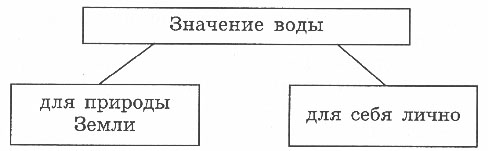 Схема водных богатств в природе и жизни человека схема