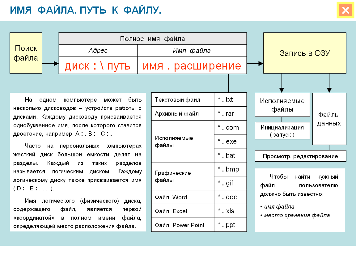 Конспект по информатике на тему презентация