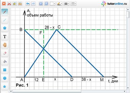 Геометрический метод решения задач на работу