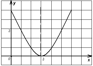 Постройте эскиз графика какой нибудь функции y f x обладающей указанными свойствами