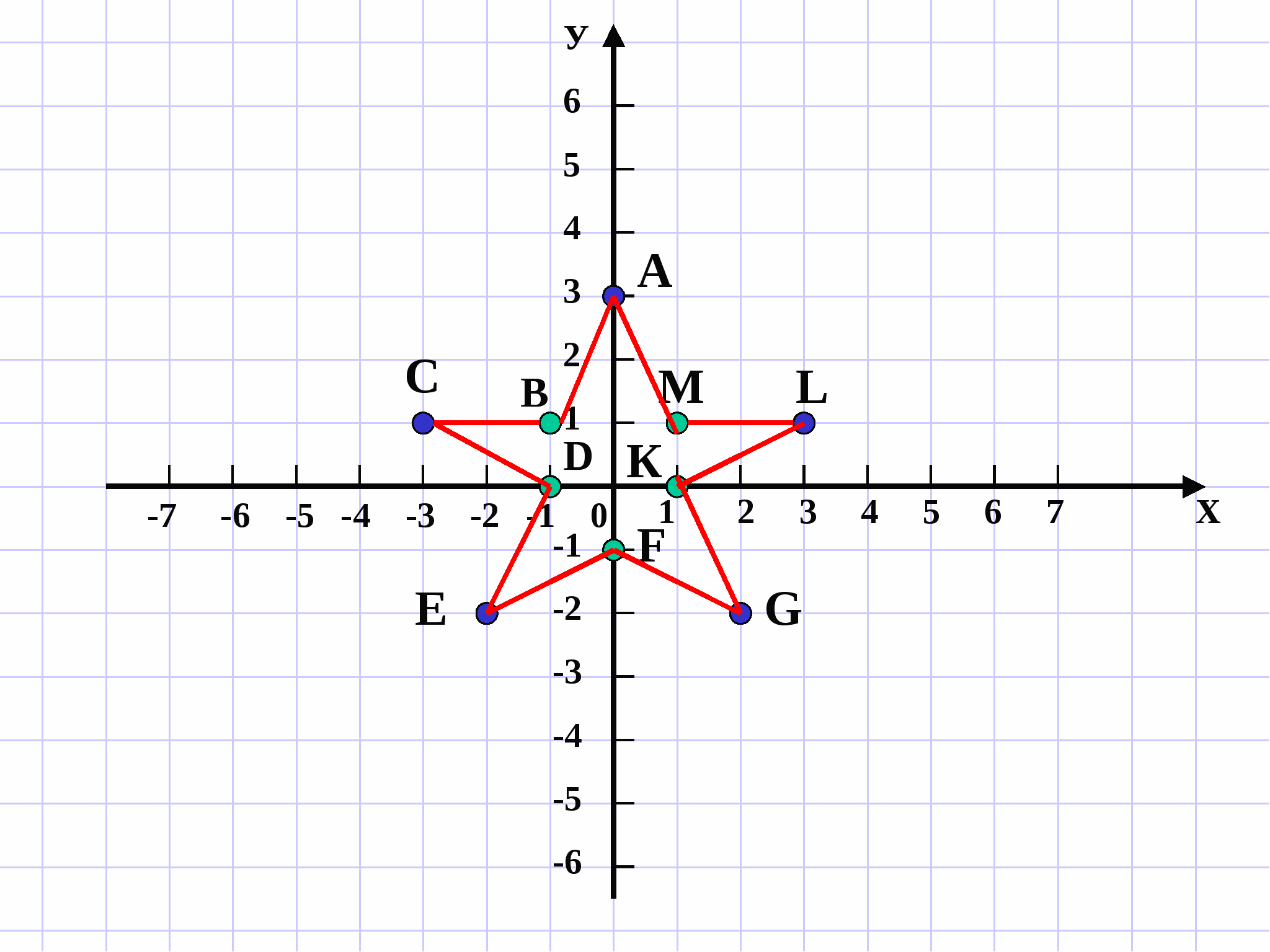 Построить график по координатам. Система координат на плоскости. Координаты точек построение. Звезда на координатной плоскости. Ось координат рисунок.