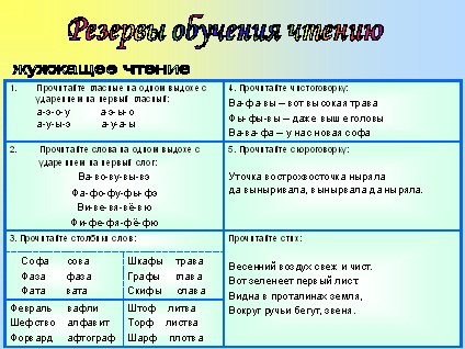 обучение чтению - Конспект урока Развитие навыков беглого чтения